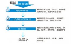 什么是超濾?超濾純水設(shè)備優(yōu)缺點分析