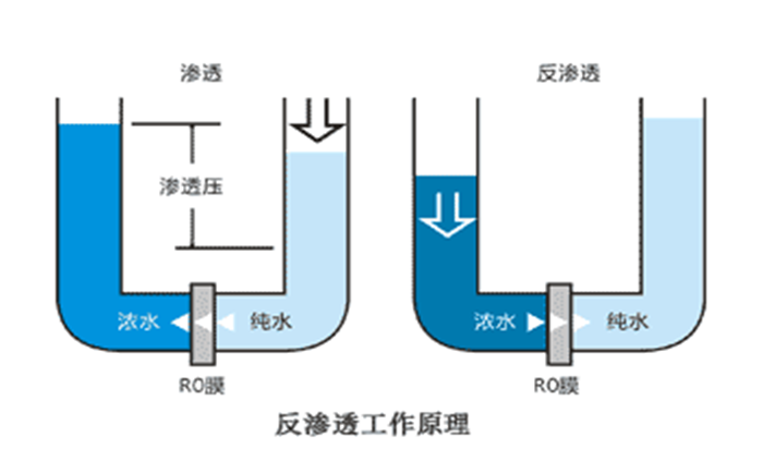 反滲透純水設(shè)備停運保養(yǎng)