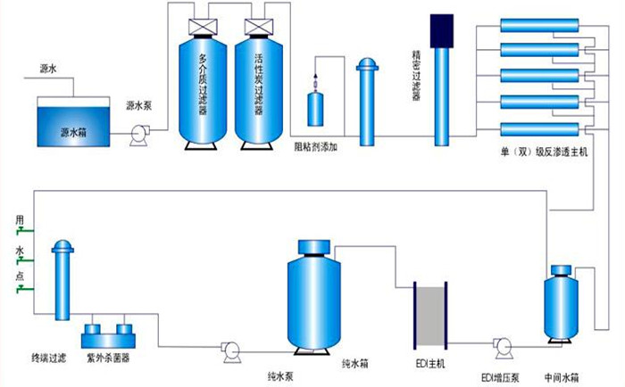 工業(yè)純水系統(tǒng)工藝說明