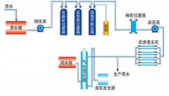 反滲透純水設(shè)備使用哪些優(yōu)缺點(diǎn)?