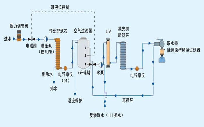 純水處理系統(tǒng)